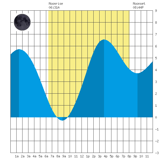 Salt Creek tide chart for Saturday, August 27, 2022