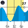 Salt Creek tide chart for Saturday, August 27, 2022