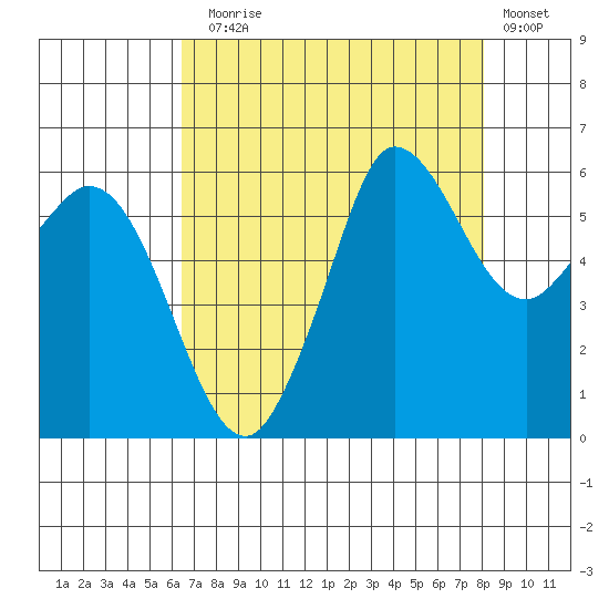 Salt Creek tide chart for Sunday, August 28, 2022