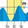 Salt Creek tide chart for Sunday, August 28, 2022