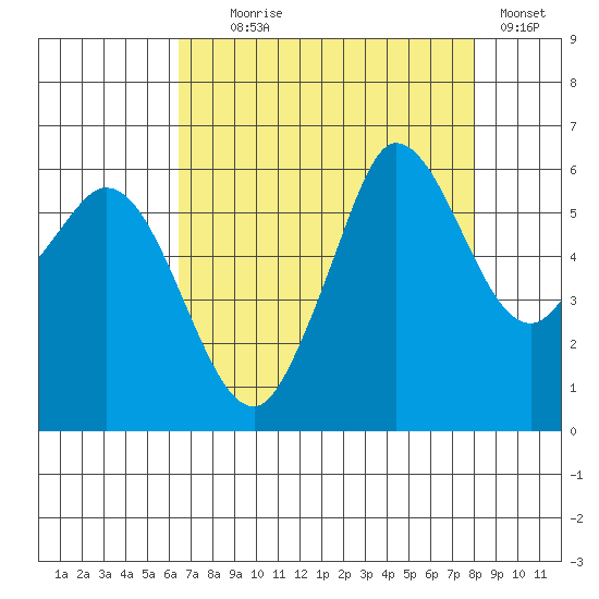 Salt Creek tide chart for Monday, August 29, 2022