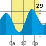 Salt Creek tide chart for Monday, August 29, 2022