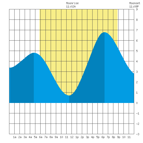 Salt Creek tide chart for Tuesday, August 2, 2022