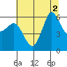 Salt Creek tide chart for Tuesday, August 2, 2022