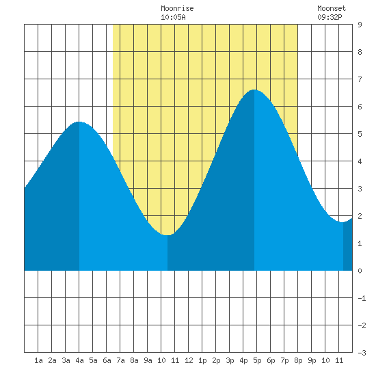 Salt Creek tide chart for Tuesday, August 30, 2022
