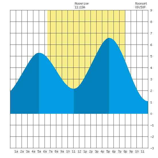Salt Creek tide chart for Wednesday, August 31, 2022
