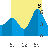 Salt Creek tide chart for Wednesday, August 3, 2022