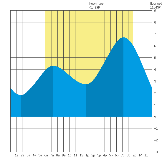 Salt Creek tide chart for Thursday, August 4, 2022