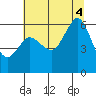 Salt Creek tide chart for Thursday, August 4, 2022