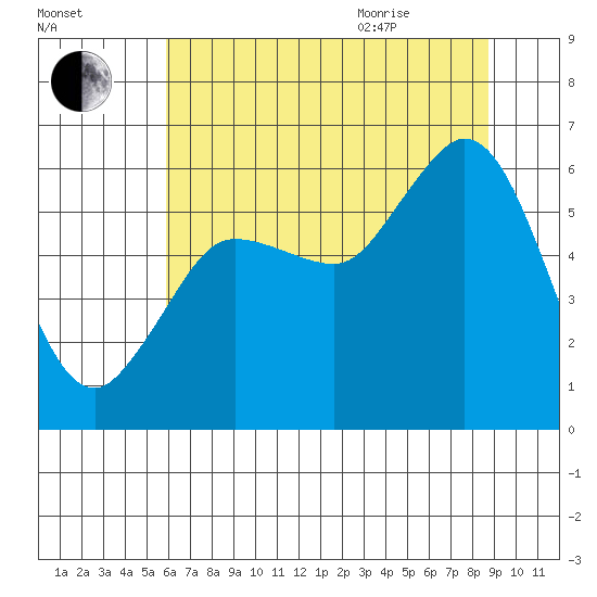 Salt Creek tide chart for Friday, August 5, 2022