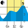 Salt Creek tide chart for Friday, August 5, 2022
