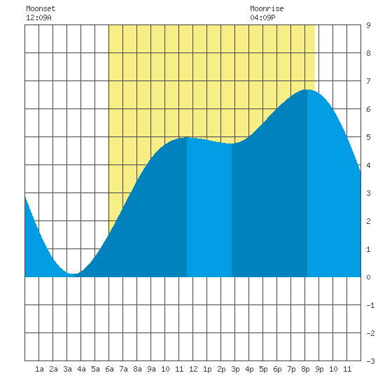 Salt Creek tide chart for Saturday, August 6, 2022