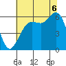 Salt Creek tide chart for Saturday, August 6, 2022