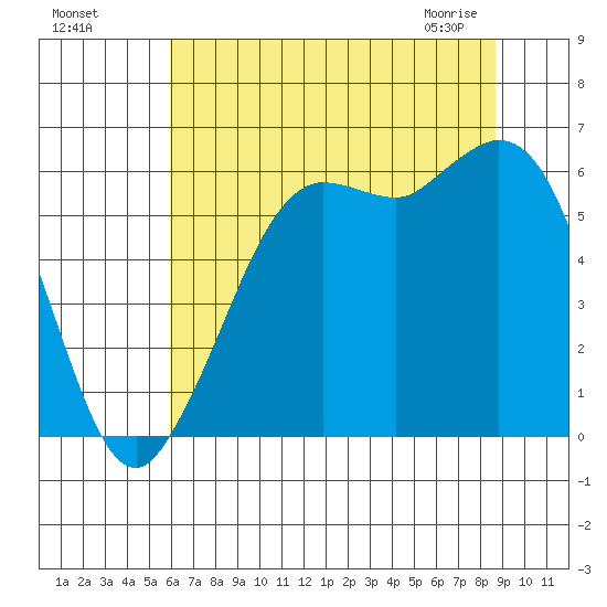 Salt Creek tide chart for Sunday, August 7, 2022