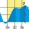 Salt Creek tide chart for Sunday, August 7, 2022