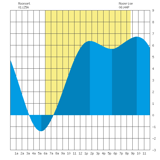 Salt Creek tide chart for Monday, August 8, 2022