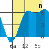 Salt Creek tide chart for Monday, August 8, 2022