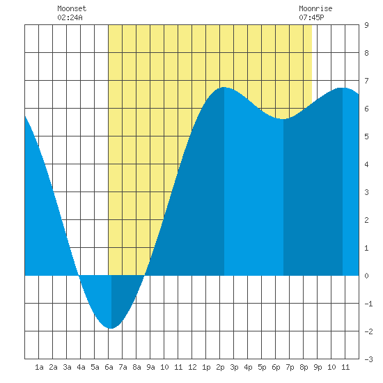 Salt Creek tide chart for Tuesday, August 9, 2022