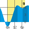 Salt Creek tide chart for Tuesday, August 9, 2022