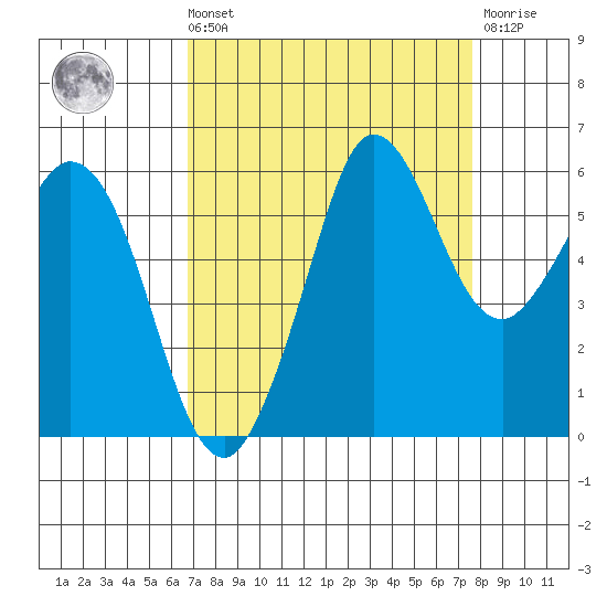 Salt Creek tide chart for Saturday, September 10, 2022