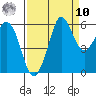 Salt Creek tide chart for Saturday, September 10, 2022