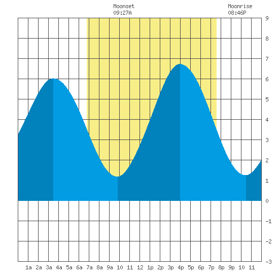 Salt Creek tide chart for Monday, September 12, 2022
