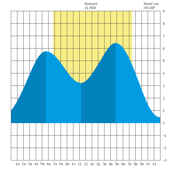 Salt Creek tide chart for Wednesday, September 14, 2022
