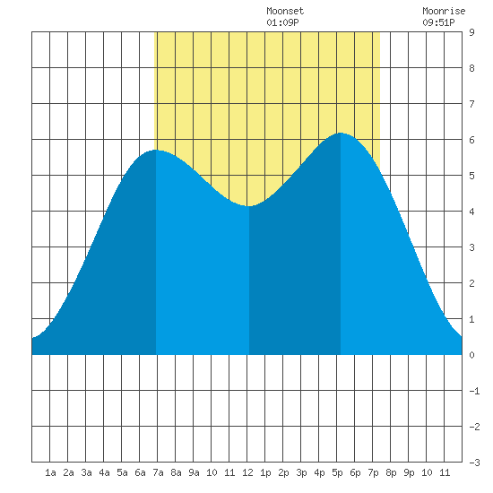 Salt Creek tide chart for Thursday, September 15, 2022
