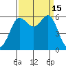 Salt Creek tide chart for Thursday, September 15, 2022