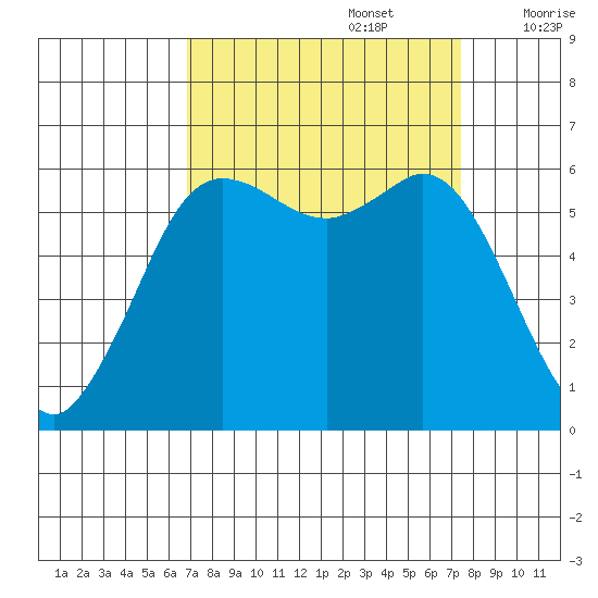 Salt Creek tide chart for Friday, September 16, 2022