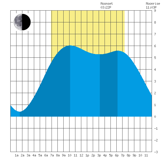 Salt Creek tide chart for Saturday, September 17, 2022