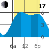 Salt Creek tide chart for Saturday, September 17, 2022