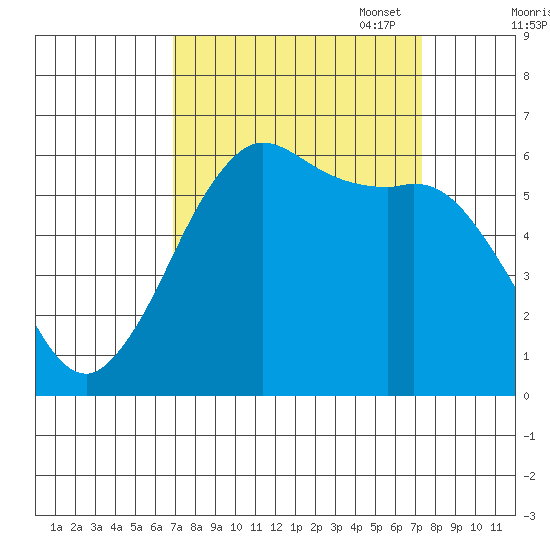 Salt Creek tide chart for Sunday, September 18, 2022
