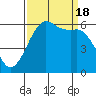 Salt Creek tide chart for Sunday, September 18, 2022