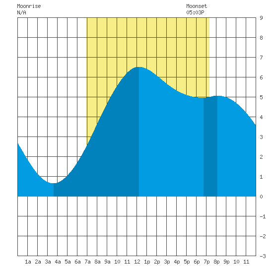 Salt Creek tide chart for Monday, September 19, 2022