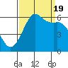 Salt Creek tide chart for Monday, September 19, 2022