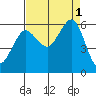 Salt Creek tide chart for Thursday, September 1, 2022