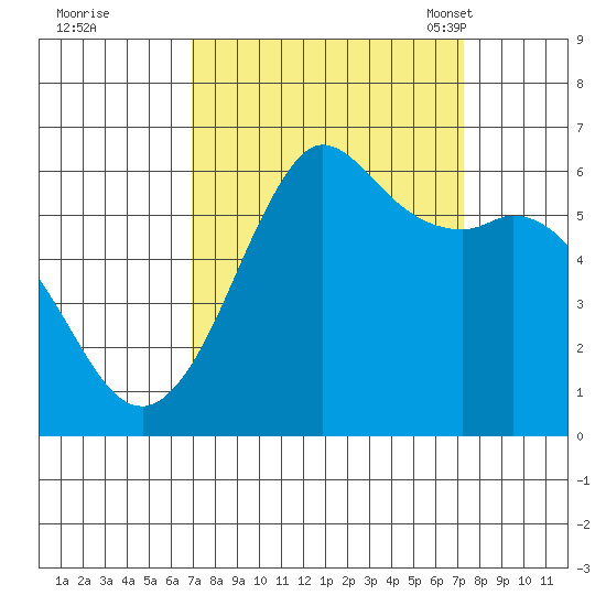 Salt Creek tide chart for Tuesday, September 20, 2022