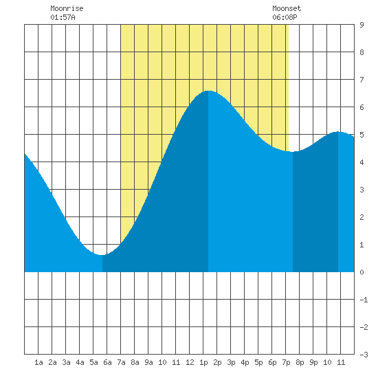 Salt Creek tide chart for Wednesday, September 21, 2022
