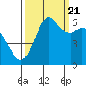 Salt Creek tide chart for Wednesday, September 21, 2022