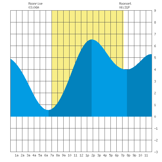 Salt Creek tide chart for Thursday, September 22, 2022