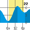 Salt Creek tide chart for Thursday, September 22, 2022