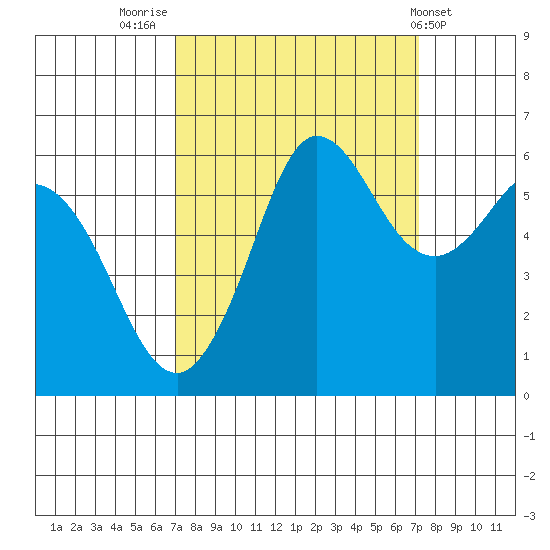 Salt Creek tide chart for Friday, September 23, 2022
