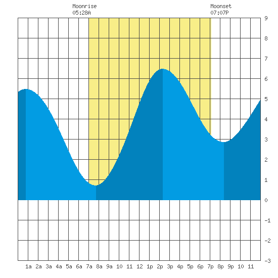 Salt Creek tide chart for Saturday, September 24, 2022