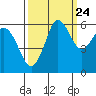 Salt Creek tide chart for Saturday, September 24, 2022