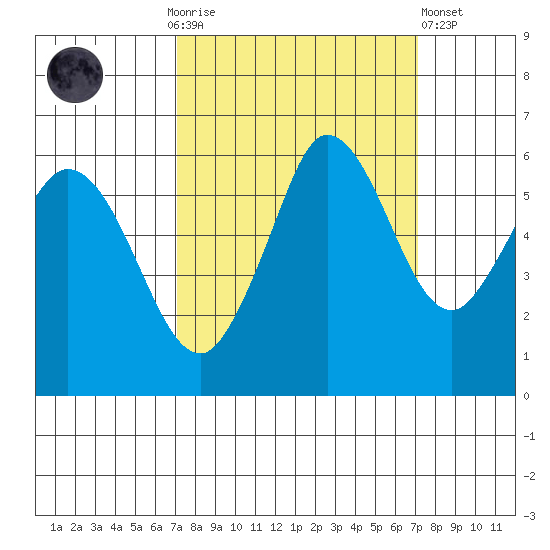 Salt Creek tide chart for Sunday, September 25, 2022