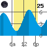 Salt Creek tide chart for Sunday, September 25, 2022