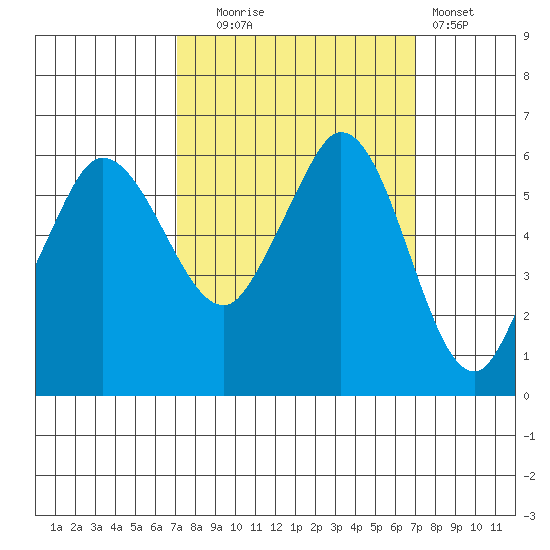 Salt Creek tide chart for Tuesday, September 27, 2022