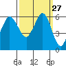 Salt Creek tide chart for Tuesday, September 27, 2022