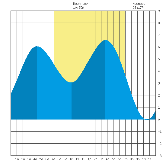 Salt Creek tide chart for Wednesday, September 28, 2022